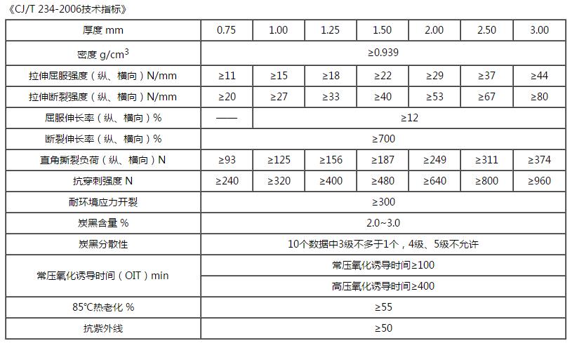 光面土工膜技術(shù)指標(biāo)